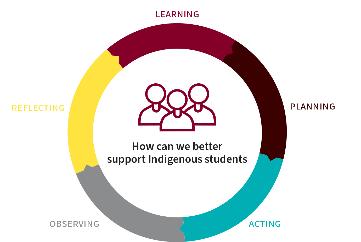 Indigenous Commitments Chart