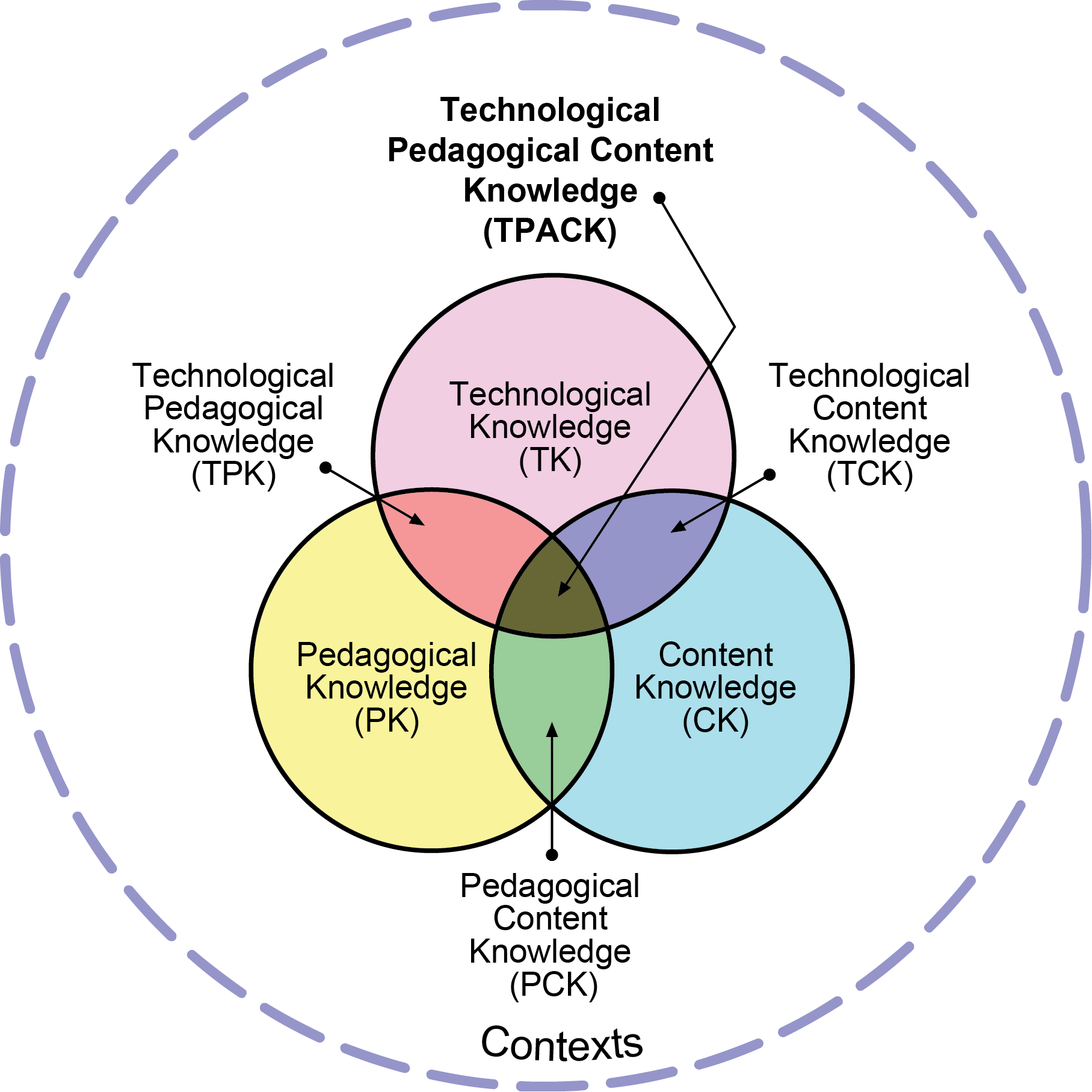 TPCK model