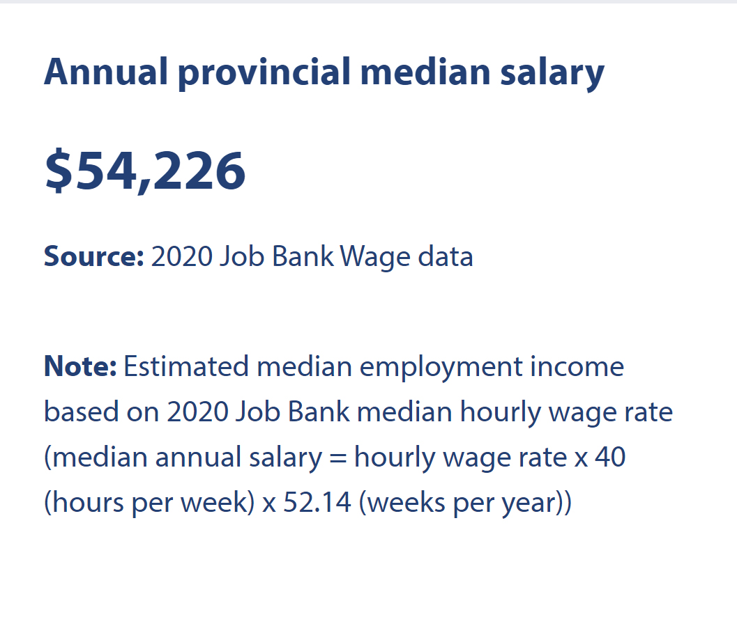 Median Salary in BC for Interior Design