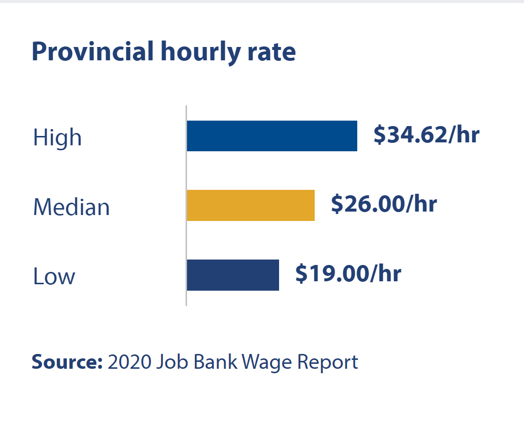 Hourly rates in BC for Interior Designers