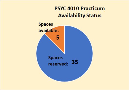 pie chart showing 35 spaces reserved, and 5 spaces available