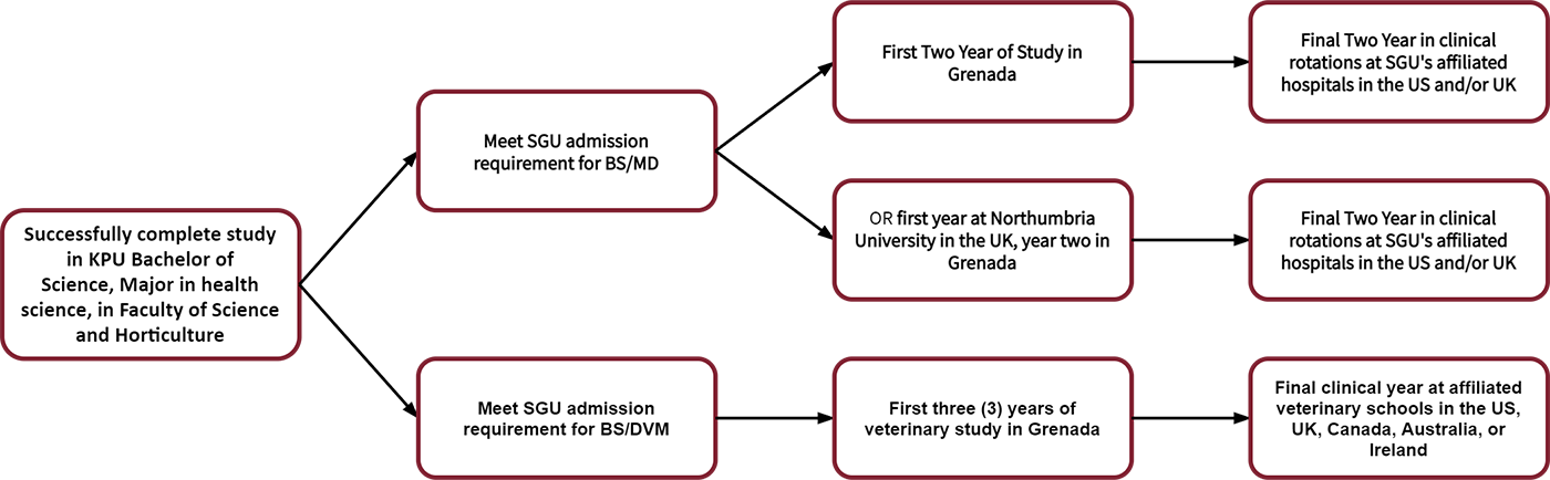 SGU programs chart